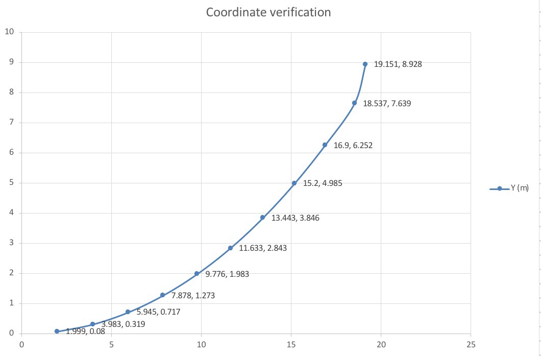 Coordinate Curve Plot Coordinate Curve Plot
